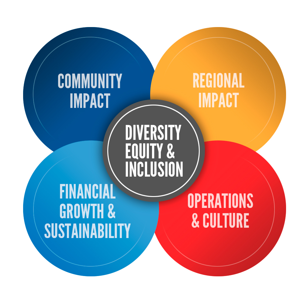 United Way Bay Area Strategic Plan Four Pillars Graphic