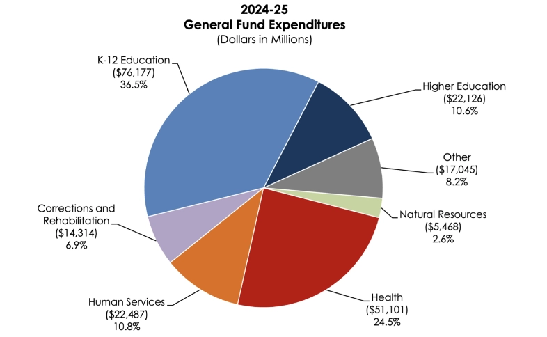 A pie graph showing the breakdown of general fund expenditures in 2024-25.